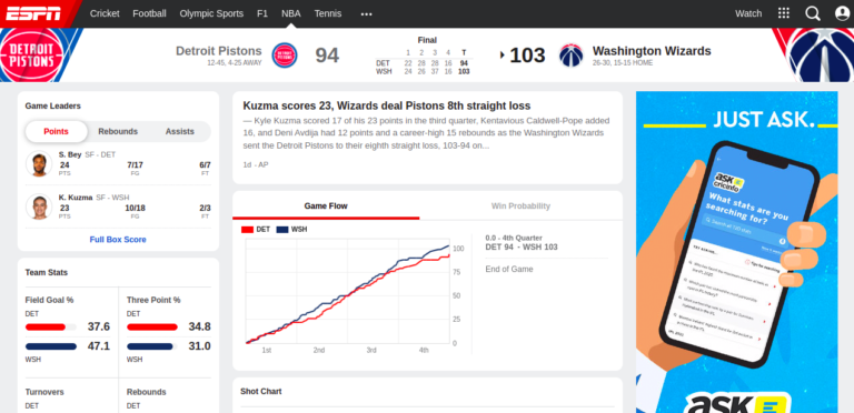 Kuzma scores 23, Wizards deal Pistons 8th straight loss