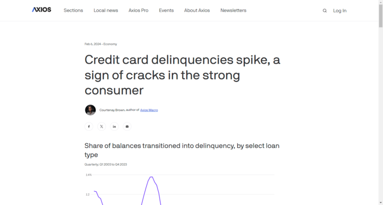 Credit card delinquencies spike, a sign of cracks in the strong consumer